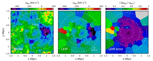 Gas LOS velocity distribution of the cluster CL-RM. Three panels from left to right show the simulation (broad-band X-ray weighted), LEM mock measurement, and measurement errors, respectively. In the prediction, we exclude gas cells with $T_{\rm gas}\lt 1{\rm \, keV}$ to remove contributions from the cold clumps. Three white dashed circles indicate characteristic radii. LEM accurately recovers the velocity distribution except for some regions overlapping prominent clumps (e.g. the reddish regions in the middle panel). Within r500, we get ≲30 per cent uncertainties in most of the region (see Section 4.5).