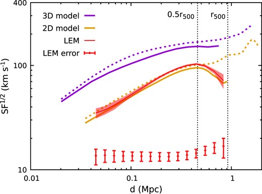 Square root of the second-order velocity structure function of the cluster CL-RM. The red line and the associated shaded region show our LEM mock measurement using all velocity pairs within 0.5r500 and its full uncertainties. The red points with error bars explicitly indicate the part contributed by the velocity statistical errors (i.e. the second term in equation (5)). Yellow and purple lines show the corresponding simulation results in 2D and 3D, where the solid and dashed lines are estimated within 0.5r500 and r500, respectively. This figure demonstrates LEM’s capability of measuring the ICM velocity structure function and using it to constrain the injection scale (see Section 4.5).