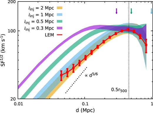 Constraining the velocity power spectrum (injection scale and the slope of the inertial range) with LEM’s measured structure function. The red line with points shows our LEM mock measurement, the same as the one in Fig. 22. The colour bands show theoretical models with different underlying injection scales (ℓinj) indicated by the corresponding vertical arrows, based on Gaussian random velocity fields. The modelled structure functions show a strong dependence on ℓinj if $\ell _{\rm inj}\lesssim 1{\rm \, Mpc}$ (approximately the measurement’s aperture size r500). Our LEM result favours $\ell _{\rm inj}\gtrsim 1{\rm \, Mpc}$, demonstrating the robustness of using the velocity structure function to constrain ℓinj of the ICM (see Section 4.5).