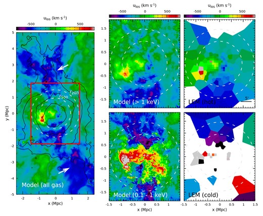 Gas LOS velocity distribution of the cluster CL-U – an unrelaxed cluster with two deeply penetrating filaments indicated by white arrows. The left-hand panel shows the broad-band X-ray-weighted velocity distribution, including all gas cells in the simulation. The overlaid black contours represent the X-ray surface brightness (see also Fig. 3). Zoom-in images of the region marked by the red box are highlighted in the four right-hand panels – a comparison between the simulations (the middle column) and LEM mock measurements (the right column). The top (bottom) panels compare the LOS velocity of the hot (cold) ICM component, respectively (see more details in the text). Our LEM results well resolve two large-scale filaments associated with the cluster. The north one appears in the hot gas phase, and the south one in the cold phase (see Section 4.6).