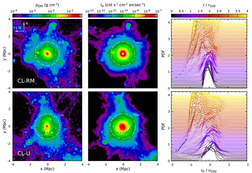 Examples of a relaxed (the top panels) and a perturbed with deeply penetrated filaments (the bottom panels) clusters (see Fig. A2 for the other two relaxed clusters listed in Table 1). The left-hand and middle panels show dark matter surface density and broad-band X-ray surface brightness ($0.5{\small --}2{\rm \, keV}$), including all dark matter particles/gas cells within 4r200. The white dashed circles indicate cluster r200. The black dotted line marks a Mpc-scale bow shock identified in CL-U. Following convention, the top of the panels corresponds to the north direction, and the left side corresponds to the east (likewise for the subsequent similar figures). The right-hand panels show histograms of gas radial velocities in narrow radial shells, providing a convenient way to identify infalling substructures (e.g. subhaloes, filaments). The green dashed line illustrates the free-fall velocity profile of the system, i.e. $u_{\rm r}/u_{200}=-\sqrt{2r_{200}/r}$. Penetrating filaments appear as ripples and bumps on the negative side (towards the cluster centre) of the velocity distributions (see Section 2.1).