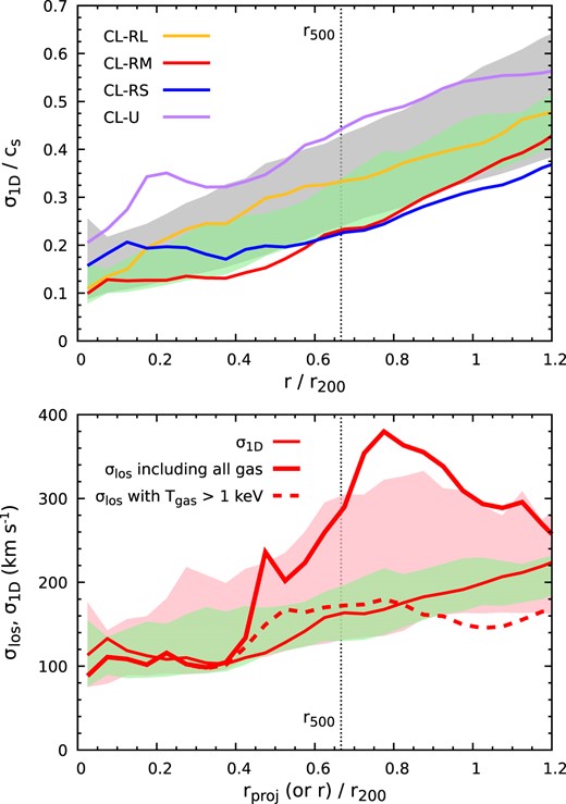 Top panel: radial profiles of gas 1D-velocity dispersion σ1D(r) in units of the local sound speed. The bands indicate the 10th and 90th percentiles of the dispersion over the whole cluster sample (grey) and the relaxed cluster subsample (green). The solid lines show the profiles of four individual clusters listed in Table 1. The vertical dashed line marks r500. Bottom panel: a comparison between σ1D (green band and red solid line, same as in the top panel but not normalized to the sound speed) and broad-band X-ray-weighted gas LOS velocity dispersion σlos (pink band, and red dashed and dotted lines) of the relaxed clusters. In particular, the lines compare the results for CL-RM. The dotted and dashed lines take into account all gas cells and those that are only hotter than $1{\rm \, keV}$, respectively. The cold clumps and small substructures make σlos strongly deviate from σ1D even within r500 due to the projection effect (see Section 2.2).