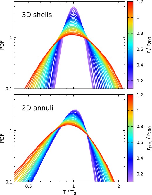 Sample median PDFs of the ICM temperature in radial shells weighted by gas mass (top) and in 2D annuli along the LOS weighted by broad-band X-ray emissivity (bottom). The distance is shown in colour, T0 is the median temperature in radial shells (mass-weighted) or annuli (X-ray emissivity weighted; see Section 2.3).