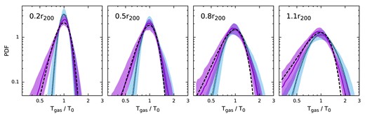 PDF of temperature fluctuations at four different radii shown in Fig. 5. Solid lines compare their median profiles in radial shells (blue) and in 2D annuli (purple). The corresponding bands indicate the 10th and 90th percentiles, illustrating the level of scatters over the cluster sample. The black dotted and dashed lines show our best-fitting log-normal and Gaussian distributions for the profiles, respectively (see Section 2.3).