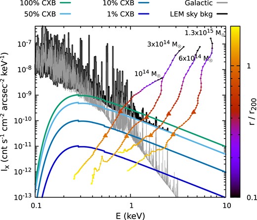 Sky background model. The spectrum in grey indicates the Galactic foreground. Four solid curves show 100, 50, 10, and 1 per cent of the CXB described by an absorbed power law model. LEM sky background is adopted as the sum of unresolved CXB (50 per cent) and Galactic radiation (black spectrum). For comparison, broad-band X-ray surface brightness Ix(r) versus X-ray temperature Tx(r) of three relaxed galaxy clusters listed in Table 1 and one of the most massive TNG300 clusters (ID 11748) are overlaid as the colour curves with points. The colour encodes the cluster radius. The pairs of big triangles indicate r500 and r200, respectively. The ICM X-ray signal from the cluster outskirts is weak and has a soft spectrum (depending on the halo mass). The large grasp and high spectral resolution are vital to measuring their signals (see Section 3.1).