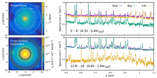 Mock LEM spectra from a TNG300 cluster (CL-RM) at redshift 0.08. The left two panels show distributions of X-ray-weighted temperature and X-ray surface brightness of the cluster. Two white circles indicate r500 and r200. In this figure (and also in Figs 9, 10, and 21), the size of the image roughly corresponds to the LEM FOV for a cluster at z = 0.08. The right-hand panels show spectra extracted from two annuli marked in the bottom left panel (darker regions). The green, yellow, and purple curves represent the background (including both sky and instrumental contributions), ICM emission, and the total spectrum, respectively. This figure illustrates the key role of high spectral resolution in detecting a signal (i.e. several strongest individual lines) from ICM, allowing unambiguous separation of the cluster’s and Milky Way’s signals, even in low surface brightness, outer regions of clusters (see Section 3.1).
