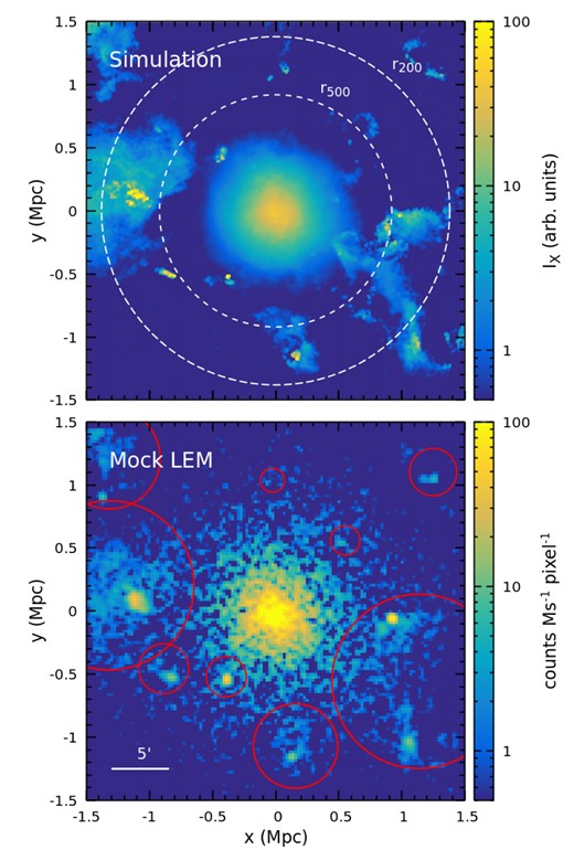 Top panel: modelled X-ray surface brightness from emission lines between 510 and $540{\rm \, eV}$ (observer frame) of the cluster CL-RM at redshift z = 0.08 (no continuum and instrumental response). In the cluster frame, this energy interval includes the O vii lines near $570{\rm \, eV}$. Two white circles indicate r500 and r200, respectively. Cold-gas clumps from stripped infalling galaxies and/or groups are clearly seen in this narrow-band image due to their strong O vii emissions. However, the central extended bright halo is largely contributed by Fe xxiv line emissions from the hot ICM. Bottom panel:$2{\rm \, Ms}$ mock LEM image – a difference between two narrow energy bands to remove the continuum (see Section 3.2 for more details). It reproduces well the simulation shown in the top panel, demonstrating the robustness of identifying cold clumps with a LEM narrow-band image. The red circles mark visually identified clumps, which would be masked when extracting spectra as one of our strategies in the study (see Section 3.3).