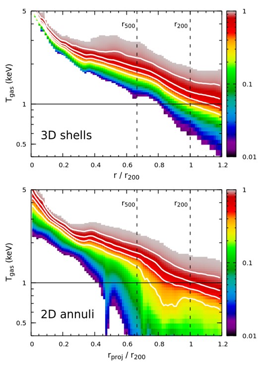 Normalized cumulative distribution of the gas temperature in radial shells weighted by gas mass (top) and in 2D annuli along the LOS weighted by broad-band X-ray emissivity (bottom) for the cluster CL-RM. The colour shows only the range of 0.01–0.99. The white contours indicate 0.3, 0.5, 0.7, and 0.9. This figure illustrates the robustness of using a simple $T_{\rm gas}\gt 1{\rm \, keV}$ criterion to exclude cold clumps along the LOS within r200 (see Appendix A).