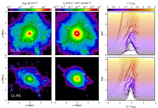 Similar to Fig. 3 but for the clusters CL-RL (top) and CL-RS (bottom). CL-RL is a massive one and not yet fully relaxed. Despite lacking prominent substructures, its radial velocity histogram is noticeably asymmetric within r200. CL-RS is a quiescent fossil group/cluster, isolated from any other large-scale structures (e.g. filaments and halos). It provides an ideal opportunity to constrain the lower limit of non-thermal pressure fraction in clusters (see Appendix A).