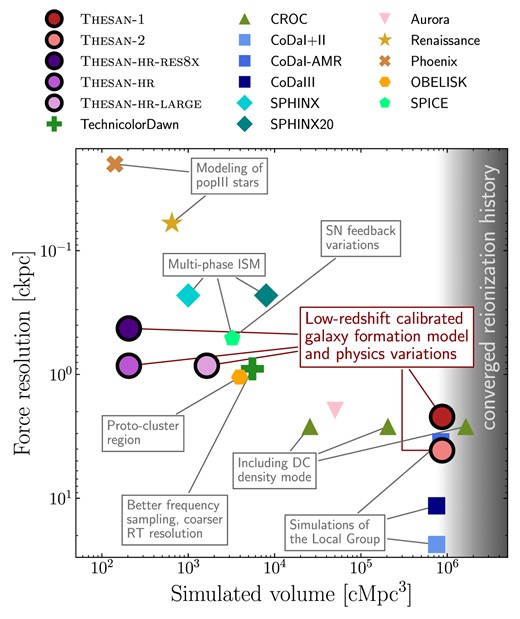 Overview of simulated volume and force resolution of R(M)HD simulations. For some of them we have highlighted peculiarities that set them apart from otherwise similar runs. For grid-based codes, when not otherwise indicated by the authors, we consider the force resolution to be equal to three times the smallest grid cell size. The background grey shading indicates simulation volumes large enough to produce a converged reionization history, making them reliable for reionization studies. The colour gradient reflects the range of volumes required according to different studies (Iliev et al. 2014; Gnedin & Madau 2022).