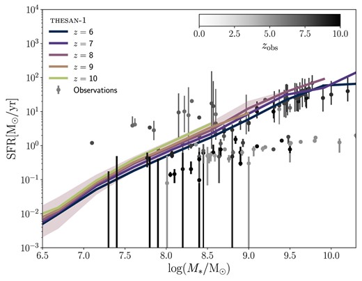 Galaxy main sequence at z = 6, 7, 8, 9, and 10 in thesan-1 (coloured curves), compared to the values from observations by Finkelstein et al. (2022), Stefanon et al. (2022), Tacchella et al. (2022), Roberts-Borsani et al. (2022a), Asada et al. (2023), Chen et al. (2023), Fujimoto et al. (2023), Leethochawalit et al. (2023), Long et al. (2023), Pérez-González et al. (2023), Sun et al. (2023), Treu et al. (2023), Arrabal Haro et al. (2023a), Atek et al. (2023a), Jung et al. (2023), and Arrabal Haro et al. (2023b). All observations are colour-coded by their redshift, as reported in the top colour bar. The shaded region shows the central 68 per cent of data, only for z = 8 for visual clarity.