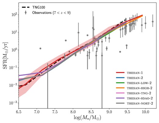 Same as Fig. 10 but showing only the relation at z = 8 for the different thesan runs as well as for TNG100 and for observations at 7 ≤ z ≤ 9. In this case, the shaded region showing the central 68 per cent of data is shown only for z = 8 (again for visual clarity).