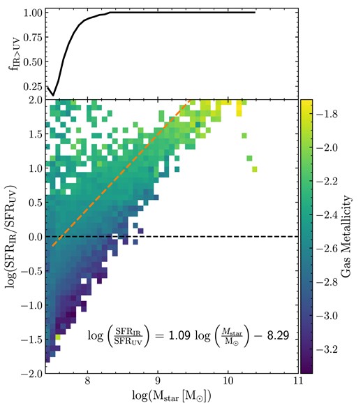 Top: Fraction of obscured star formation in simulated galaxies as a function of their stellar mass in thesan-1. Bottom: Distribution of the ratio between the IR- and UV-inferred SFR at z = 6 for star-forming galaxies in thesan-1 and their stellar mass, colour-coded by the average gas metallicity of the galaxies in each pixel, as a proxy for their dust content. Obscured star formation dominates in more massive galaxies, where the largest reservoirs of cosmic dust (reflected in their gas metallicity) are found, while it is subdominant in smaller objects. At fixed stellar mass, the relevance of obscured star formation correlates with the gas metal content. The orange dashed line shows the best-fit linear relation, also reported in the bottom right.