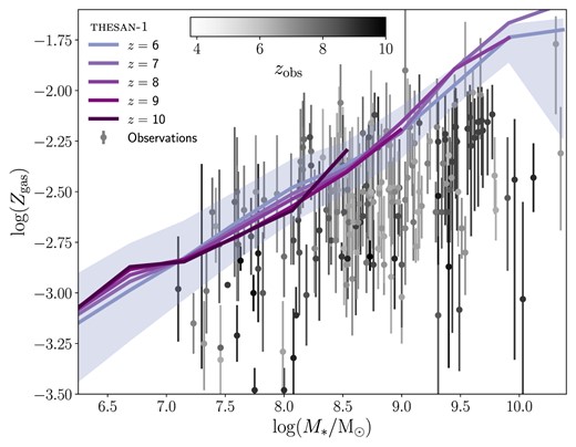 Mass–metallicity relation at z = 6, 7, 8, 9, and 10 in thesan-1 (coloured curves), compared to observations over the redshift range z ≳ 4.8 from Langeroodi et al. (2023), Schaerer et al. (2022), Roberts-Borsani et al. (2022), Boyett et al. (2023), Curti et al. (2023), Fujimoto et al. (2023), Nakajima et al. (2023), Trump et al. (2023), Williams et al. (2023), and Bunker et al. (2023), colour-coded by their redshift as indicated in the colourbar at the top.