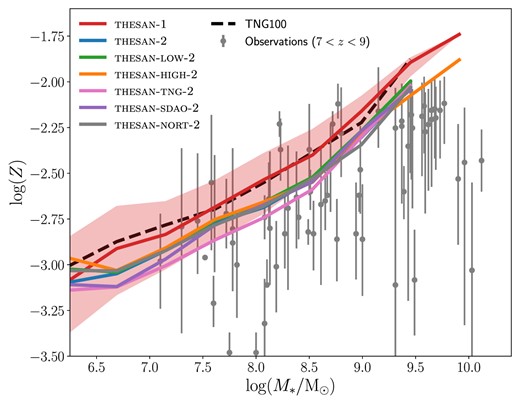 Same as Fig. 13 but showing only the relation at z = 8 for the different thesan runs, as well as for TNG100 and for observations in the redshift range 7 ≤ z ≤ 9.