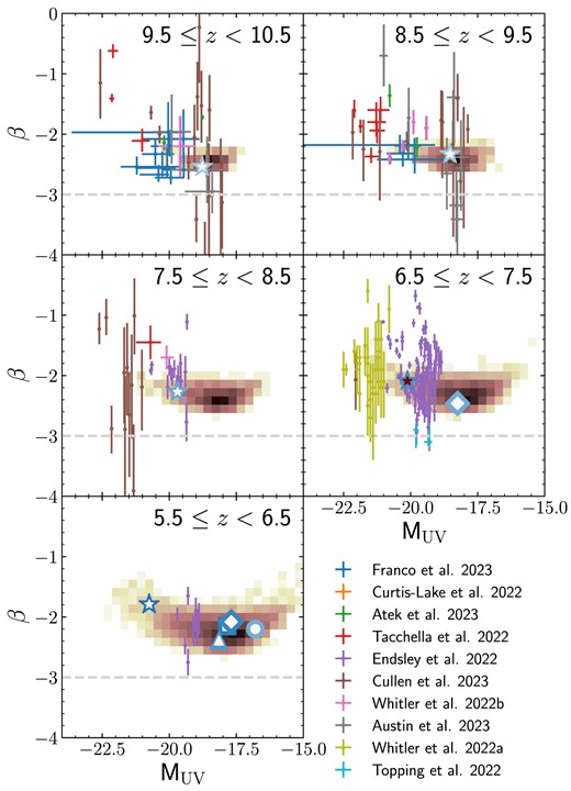 Distribution of UV magnitudes MUV and slopes β for candidate galaxies at z = 6, 7, 8, 9, 10 in thesan-1 (background shading) compared to recent observations from Atek et al. (2023b), Austin et al. (2023), Cullen et al. (2023), Curtis-Lake et al. (2023), Endsley et al. (2023), Franco et al. (2023), Tacchella et al. (2022), Topping et al. (2022), and Whitler et al. (2023a, b). We show five randomly selected simulated galaxies with different symbols, to highlight how they evolve in the diagram. The inner colour of the symbol contours encodes the galaxy escape fraction (with darker red pointing to a higher escape fraction), while the outer colour reflects the galaxy dust content (with darker blue indicating more dust). Finally, we indicate the threshold value β = −3 with a dashed grey horizontal line.