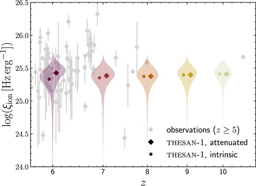 Redshift evolution of the ionizing photon production efficiency ξion in thesan-1. The vertical violin plots show the distribution of values at a given redshift. For each of them, the right half shows the ξion values including dust attenuation, while the left half shows the distribution of intrinsic values. The medians of these distributions are indicated by star and diamond symbols, respectively. The grey points correspond to a collection of observed values (Bouwens et al. 2016; Endsley & Stark 2022; Bunker et al. 2023; Jung et al. 2023; Saxena et al. 2024; Simmonds et al. 2023).