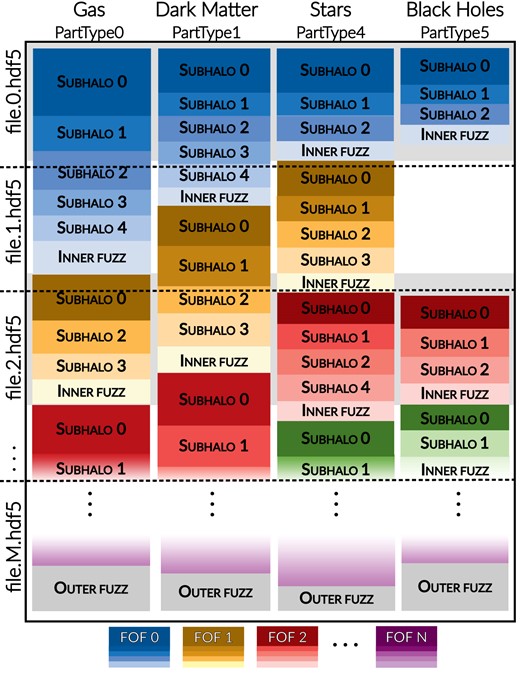 Schematic example of the organization of the thesan snapshot files. Different colours represent each of the different N FOF groups identified in the simulation. Each row shows a different one of the M total file chunks, with each column representing one of the four different particle types.
