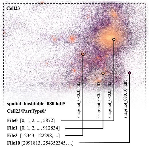 A demonstration of the spatial hashtable applied to thesan data. Each point represents one gas (particle type 0) particle, with the points coloured by the sub-snapshot that they were read from. The diagram at the bottom of the figure shows how the spatial hashtable file is structured.