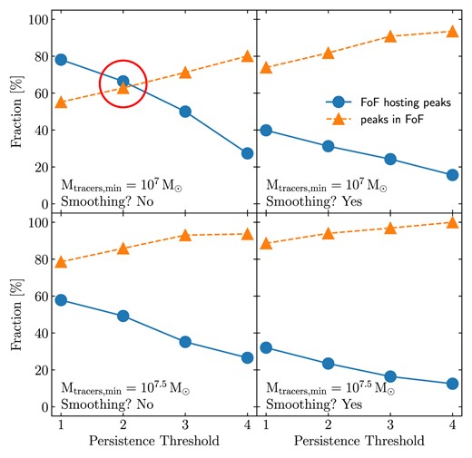Summary of the calibration performed for the filament catalogues using a fixed number of tracers. The fraction of large haloes ($M_\mathrm{star} \ge 10^{11.5} \, {\rm M_\odot }$) hosting filament extrema (‘FoF hosting peaks’, solid lines) and the fraction of filament extrema within large haloes (‘peaks in FoF’, dashed lines) are shown as a function of DisPerSE parameter combinations, namely the minimum tracer stellar mass ($10^7\, {\rm M_\odot }$ and $10^{7.5}\, {\rm M_\odot }$ in the top and bottom panels, respectively), the smoothing of the reconstructed density field (applied in the right-side panels and not in the left-side ones), and the persistence threshold employed (varying along the horizontal axis within each panel). The red circle indicates the chosen parameter combination.