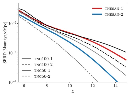 Comparison of the SFRD in the thesan-1, thesan-2, IllustrisTNG-100-1, IllustrisTNG-100-2, IllustrisTNG-50-1, and IllustrisTNG-50-2 simulations. As discussed in Borrow et al. (2023) the inclusion of radiation in thesan leads to a suppression of star formation relative to models using a spatially uniform UV background at z ≳ 10.
