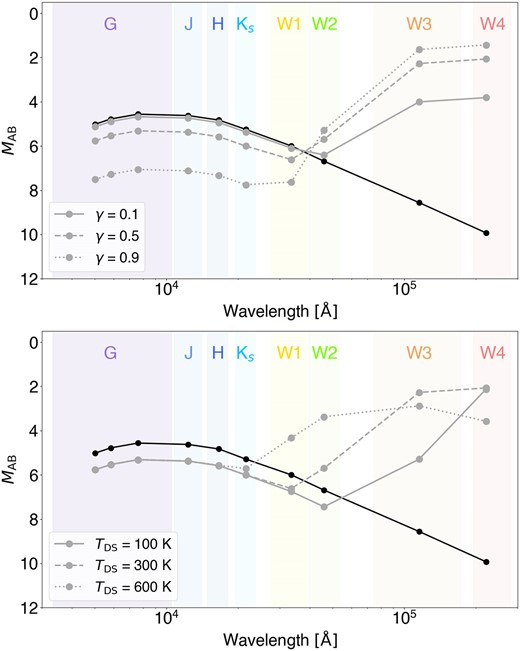 Fotometría modificada de una estrella similar al Sol en las bandas de Gaia-WISE-2MASS debido a la presencia de diversos DSs. Las magnitudes absolutas sin modificar de la estrella similar al Sol ($T \rm _{eff}$ = 5777 K) se representan mediante líneas negras continuas. En el panel superior, los modelos DS presentan una temperatura efectiva de $T \rm _{DS}$ = 300 K y factores de cobertura de 0,1, 0,5 y 0,9, representados mediante líneas grises continuas, discontinuas y punteadas, respectivamente. En el panel inferior, los modelos DS presentan un factor de cobertura fijo de γ = 0,5 y temperaturas de 100, 300 y 600 K, representados mediante líneas grises continuas, discontinuas y punteadas, respectivamente. Las bandas coloreadas en los gráficos representan los rangos de longitud de onda detectables por las misiones Gaia, 2MASS y WISE. Es importante tener en cuenta que las magnitudes absolutas representadas en estos gráficos están en el sistema AB.