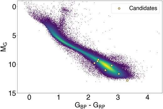 Diagrama de color-magnitud que muestra la distribución de nuestros candidatos en círculos grandes. Los puntos pequeños representan las estrellas Gaia DR3 dentro de un rango de 300 pc. La escala de colores representa la densidad relativa de estrellas.