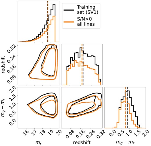 Distributions of the 2D projections of apparent g − r colour, apparent r magnitude, and redshift for those objects in the training subset of the DESI SV1 sample that have detections of the H α emission line, with S/N(H α) > 0 (black), as well as the corresponding distributions for objects where all eight optical emission lines considered in this paper (Table 1) are also required to have S/N > 0 (orange). The magnitudes plotted were obtained from the DESI Legacy Imaging Survey. The orange set includes significantly fewer red galaxies; even more severe restrictive cuts that have been used in the literature would result in a stronger bias.