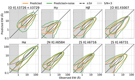 Comparisons of predicted versus observed EWs for all eight lines considered in this paper. The contours show regions within which 68 and 95 per cent of points lie, with (green) and without (orange) observational noise applied. The solid black line indicates the one-to-one line in each plot. The dashed black lines correspond to ±2σEW regions assuming a log-normal distribution; they are obtained by binning the EWs (x-axis) and calculating within each bin the 2 per cent-trimmed mean of the EW uncertainties (σEW). The grey shaded areas indicate regions where on average the observed S/N < 3. There is a strong correlation between predicted and observed values, with scatter around the 1-to-1 line that is more than what would be expected from observational uncertainties alone, possibly due to the intrinsic variation in the continuum–emission line relation or due to misestimaion of errors.