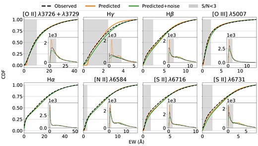 Cumulative distributions of the observed EWs (black), predicted EWs (orange), and predicted EWs with measurement errors applied (green). The grey shaded area shows the EW range within which the average observed S/N < 3 for a given line. The insets show histograms of the distribution of EW for each case. The predicted cumulative distributions with noise incorporated match the observed ones well, with discrepancies mainly in the grey region.