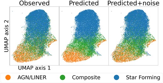 Same as Fig. 7, but colour coded with BPT class rather than line EW. The plotted sample corresponds to the H α blind test set used for the lower left panel of that figure. As with the emission line EWs, the predicted BPT classes follow the average continuous trend of the observed ones, and adding noise to the emission line predictions before determining the BPT class recovers much of the observed scatter.