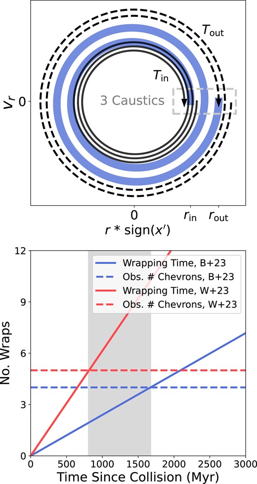 A simple semi-analytical model for estimating the time of a radial collision given the number of observed caustics in a range of the Galaxy. The top panel illustrates phase mixing in r–vr phase space; an initial Gaussian perturbation to the phase-space density between rin < r < rout will wrap over a time-scale given by the orbital frequencies of the innermost and outermost material. A new caustic is created when the innermost material ‘laps’ the outermost material; as a result, the number of caustics on a side of the Galaxy can be related to the collision time of the merger that generated the observed caustics. The horizontal axis is a deprojected radial coordinate, equal to r multiplied by the sign of a Galactocentric Cartesian coordinate oriented so that the merger event falls in along the x′ axis (avoiding compression at r = 0). The bottom panel shows the rate that new caustics are generated given observed caustic data in the MW from Belokurov et al. (2023) (B + 23, blue) and Wu et al. (2023) (W23, red). The collision times inferred by these studies indicate that the progenitor of the phase-space folds collided with the MW disc roughly 1–2 Gyr ago.