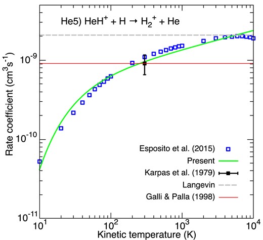 Rate coefficients for the destruction of HeH+ via HeH+ + H. Blue empty squares correspond to the theoretical rate coefficient of Esposito, Coppola & De Fazio (2015). The black square denotes the crossed beam measurements of Karpas et al. (1979). The Langevin rate constant is plotted as a dashed grey line. The green line gives our fit. The fit of GP98 is denoted by the thin red line.