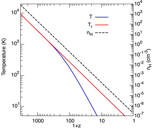 The black-body radiation temperature, Tr, gas kinetic temperature, T, and hydrogen nuclei density, nH, as functions of the redshift, z.