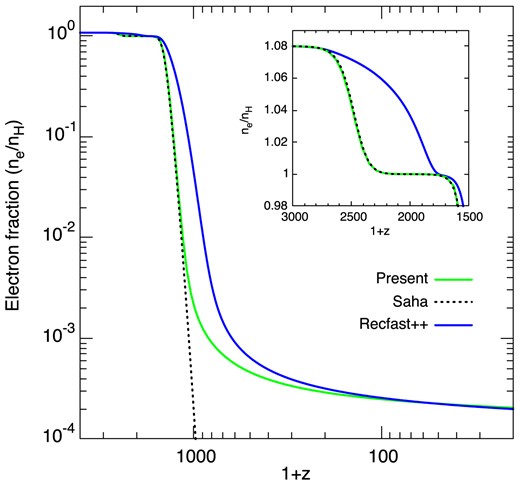 Electron fraction as function of the redshift. The inset zooms into the region of He recombination.