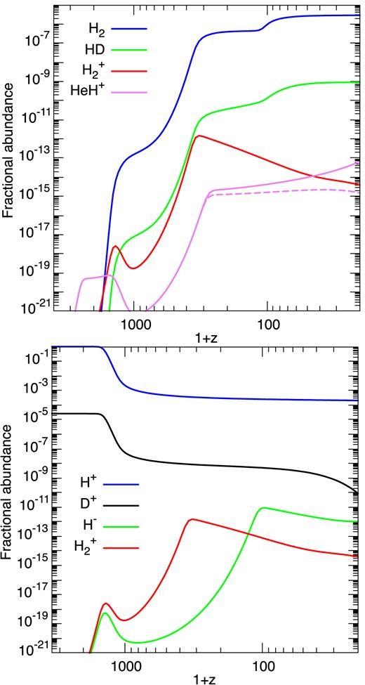 The fractional abundances, n(X)/nH, of significant atomic and molecular species, X, computed as functions of the redshift, z. The violet dashed line in the upper panel shows the HeH+ abundance when the Langevin rate constant is used for the destruction of HeH+ by H (reaction He5).