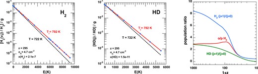 Left and middle: Boltzmann plots of the normalized populations, ni/n(X), of the energy levels i of X = H2 and X = HD, divided by their statistical weights, gi, at z = 295 (T = 722 K, T r = 792 K), as functions of their excitation energies, Ei. The red and black dashed lines are the LTE solutions at T = 722 K and Tr = 792 K, respectively. Right: The values of the OPR of H2 ratio, and the ratios of the populations of the two lowest rotational levels of H2 and HD, computed as functions of the redshift, z.
