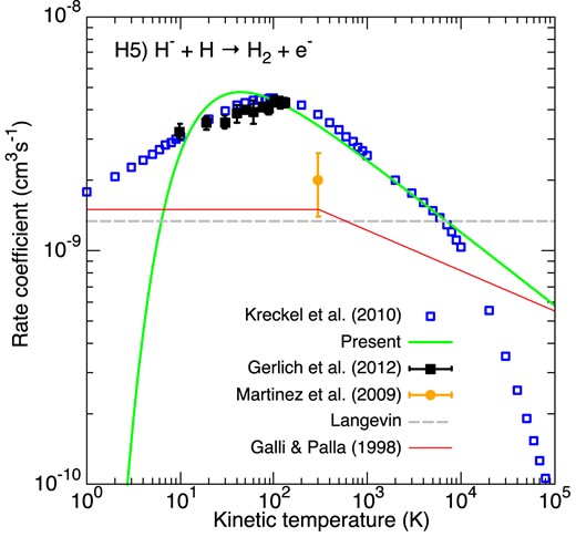 Rate coefficients for the associative detachment of H and H−. Blue empty squares correspond to the recommended theoretical rate coefficient of Kreckel et al. (2010). The black filled squares denote the ion-trap measurements of Gerlich (2012) while the filled circle represents the 300 K measurements of Martinez et al. (2009). The Langevin rate constant is plotted as a dashed grey line. The green line gives our modified-Arrhenius fit. The fit of GP98 is denoted by the thin red line.