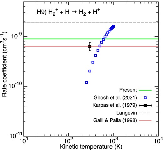 Rate coefficients for the charge exchange reaction between H$_2^+$ and H. Blue empty squares correspond to the theoretical rate coefficients of Ghosh et al. (2021). The black filled square represents the room temperature measurement of Karpas, Anicich & Huntress (1979). The Langevin rate constant is plotted as a dashed grey line. The green line gives our temperature-independent rate coefficient. The fit of GP98 is denoted by the thin red line.