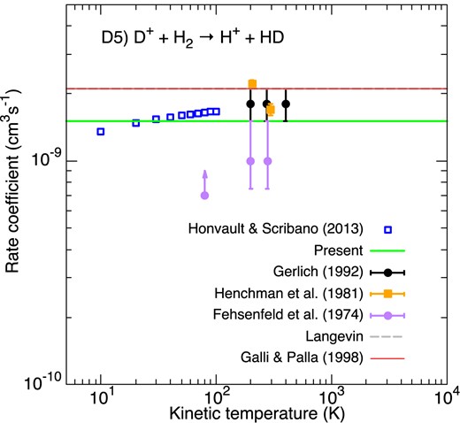 Rate coefficients for the formation of HD via D+ + H2. Blue empty squares correspond to the theoretical rate coefficient of Honvault & Scribano (2013a). The black circles denote the ring electrode trap results of Gerlich (1992) while the purple circles and orange squares are those from the flowing afterglow and SIFT measurements of Fehsenfeld et al. (1974) and Henchman, Adams & Smith (1981), respectively. The Langevin rate constant is plotted as a dashed grey line. The green horizontal line gives our selected constant value. The fit of GP98 is denoted by the thin red line (superposed with the Langevin rate constant).