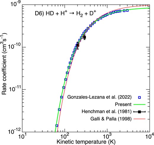 Rate coefficients for the destruction of HD via HD + H+. Blue empty squares correspond to the theoretical rate coefficient of González-Lezana, Hily-Blant & Faure (2022). The black squares denote the SIFT measurements of Henchman et al. (1981). The green line gives our fit. The fit of GP98 is denoted by the thin red line.