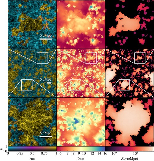 Image of the thesan-1 box (centre row) and zoomed-in regions (top and bottom rows) illustrating the ionized fraction $x_{\mathrm{ H\, {{\small II}}}}$ shaded by density ρ, redshift of reionization zreion, and effective bubble size Reff. The leftmost column shows a high-resolution projection through the central 10 per cent of the box with a two-dimensional colour bar such that the blue and yellow colours correspond to neutral and ionized gas, respectively, while the brightness scale corresponds to the logarithmic fractional overdensity, fδ. The middle column shows an equivalent slice through the intermediate-resolution render box of the redshift of reionization, defined as the last redshift at which each cell is neutral ($x_{\mathrm{ H\, {{\small II}}}} < 0.5$). The rightmost column shows the effective bubble size as seen by each cell, displaying sharp edges following the open or closed topology of the ionized regions. The cosmic web is not as prominent in the zreion and Reff images as in the density projection due to volume-weighting $x_{\mathrm{ H\, {{\small II}}}}$ over scales larger than individual filament widths ($L_\text{box}/512 \approx 0.2\, \text{cMpc}$).