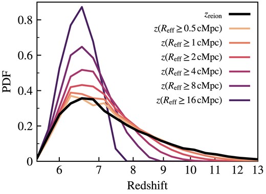 Probability density functions for zreion (in black) and the redshift at which the bubble size surpasses various thresholds. We see that zreion is a good tracer of bubble sizes below about 1 cMpc, but time delays between reionization and bubble growth weaken the correspondence between zreion and larger bubble size statistics.