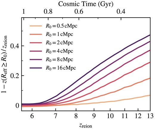 Relative difference between redshift of reionization and redshift at which the bubble size exceeds some threshold size R0 plotted against zreion. This illustrates the delay between reionization and bubble growth throughout the EoR, with the largest time lags corresponding to higher redshifts.