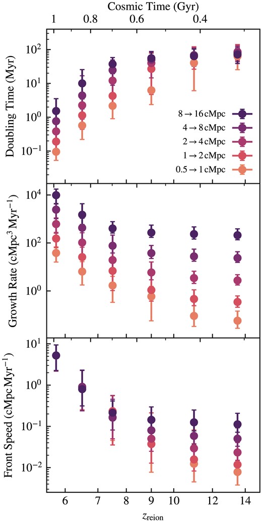 Top panel: Median and 16th–84th percentile range of doubling time grouped by local zreion. Middle panel: Median and 16th–84th percentile range of growth rate of bubbles (change in effective volume over doubling time) in the same zreion ranges. Bottom panel: Median and 16th–84th percentile range of the speed of ionization fronts in the same zreion ranges, assuming spherical bubbles. Each colour corresponds to corresponding bubble size thresholds; e.g. dark purple points show the doubling times and growth rates for bubbles growing from 8 to 16 cMpc in radius. The later a region is locally reionized, the longer the doubling time, and the faster the growth rate. This is consistent with the picture of slow bubble growth early in reionization and ‘flash ionization’ and runaway percolation at lower redshifts.
