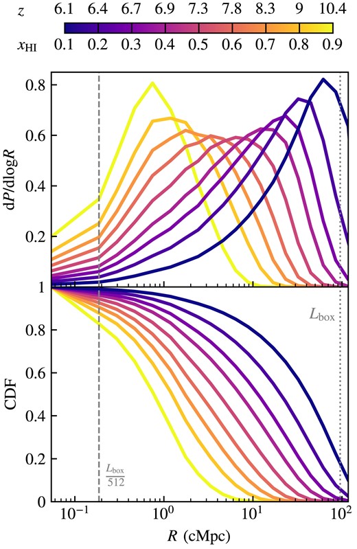 Ionized bubble size distributions for the fiducial thesan-1 simulation. Each line shows the distribution at a different neutral fraction, or equivalently, redshift. All statistics are volume-weighted. The top panel shows the probability distribution function for bubble sizes and the bottom panel quantifies the cumulative distribution function for bubbles with effective radii ≥R. Bubble sizes grow over time as reionization progresses with the formation and growth of bubbles that eventually percolate to create much larger interconnected bubbles. There is a sharp peak at $R \sim 1\, \text{cMpc}$ for $x_{\mathrm{H\, {\small I}}} = 0.9$ (yellow line) as most bubbles have recently formed and have not yet merged. There is another sharp peak at $R \gtrsim 50\, \text{cMpc}$ for $x_{\mathrm{H\, {\small I}}} = 0.1$ (dark purple line) once most of the ionized cells are part of large regions spanning the simulation volume.