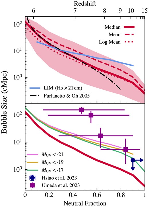 Redshift and global neutral fraction evolution of the characteristic bubble sizes for the fiducial thesan-1 high-resolution simulation renderings. The median, mean, and log mean bubble sizes are shown as a function of neutral fraction and redshift in the top panel. The shaded region indicates the 16th–84th percentile range. We compare to the thesan line intensity mapping (LIM) results from Kannan et al. (2022b) in light blue, which are fairly consistent at redshifts below about 9. We also compare with the analytic model from Furlanetto & Oh (2005) in the black dash–dotted line. The bottom panel shows median bubble sizes weighted by the number of bright haloes according to the threshold dust-corrected UV magnitude M1500. These are compared with the observationally inferred bubble size constraints from Hsiao et al. (2023) in the dark blue circle and from Umeda et al. (2023) in the purple squares.