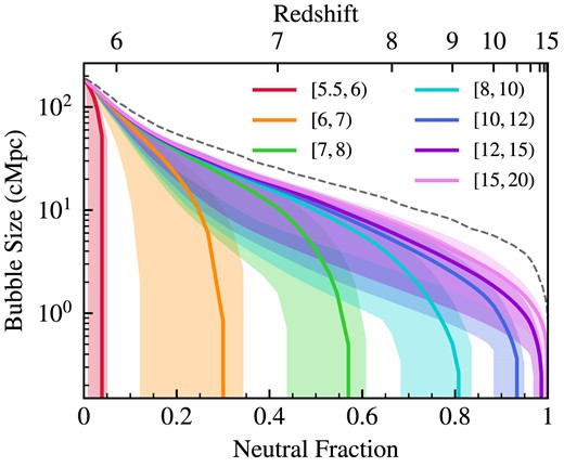 Bubble size trajectories over time grouped by the local redshift of reionization zreion for the high-resolution fiducial thesan-1 model. Each solid curve shows the median effective bubble size Reff from all histories within each zreion range, while the shaded regions are the 16th–84th percentile ranges. The dashed grey curve shows the largest bubble size measured from each snapshot. We define zreion of each cell to be the lowest redshift at which the cell crossed from neutral ($x_{\mathrm{H\, {{\small II}}}} < 0.5$) to ionized ($x_{\mathrm{H\, {{\small II}}}} \ge 0.5$). By z ∼ 6, regions are flash-ionized because they immediately join a large pre-existing bubble.