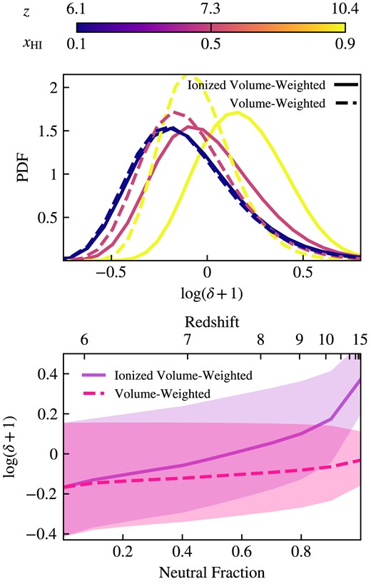 Top panel: Probability density functions of local environmental overdensity for the entire simulation volume (dashed lines) and just the ionized volume (solid lines), shown at times when the global neutral fraction is 0.1, 0.5, and 0.9. Bottom panel: The median overdensity and 16th–84th percentile range as functions of neutral fraction and redshift. The distributions are nearly non-overlapping at the earliest times but quickly converge as the entire simulation box becomes ionized.