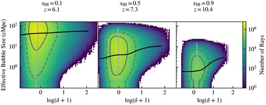 Characteristic ionized bubble sizes compared to overdensity for thesan high resolution cube smoothed on 125 ckpc scales at different neutral fractions $x_{\mathrm{H\, {\small I}}}$ and their corresponding redshifts. Grey contours show the 1σ, 2σ, and 3σ regions in solid, dashed, and dotted lines, respectively. While the contours do not indicate a strong correlation between overdensity and bubble sizes, the shape of the histogram indicates that regions with high local overdensities preferentially have large bubbles. The black solid lines show the median bubble size at each overdensity, and the light grey lines show the median overdensity at each bubble size.